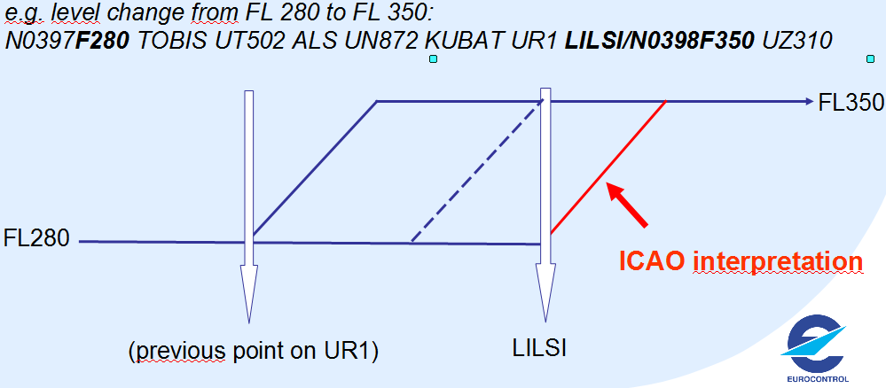 Zmiana poziomu lotu w interpretacji ICAO (ilustracja z prezentacji  Andrew Hilla / Eurocontrol)