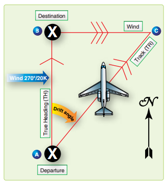 Poprawka na wiatr i znoszenie (ilustracja: FAA / PD)